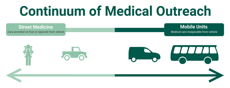 Medical outreach continuum graphic