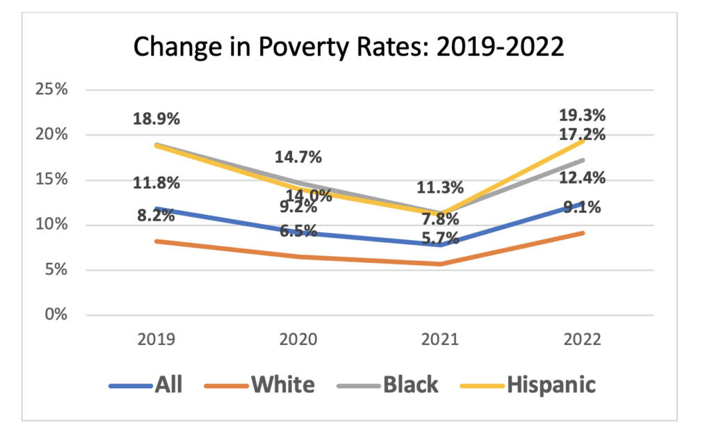 Change in Poverty Rates 2019-2022 chart